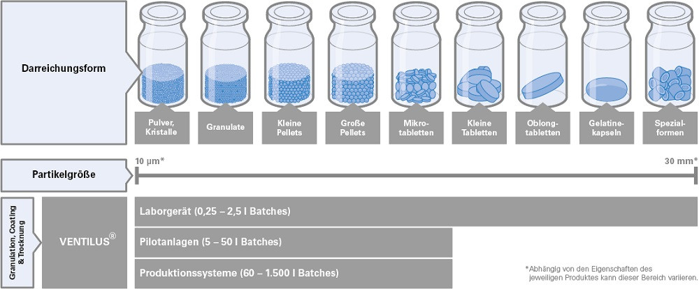 Darreichungsform von Pulver bis Tabletten